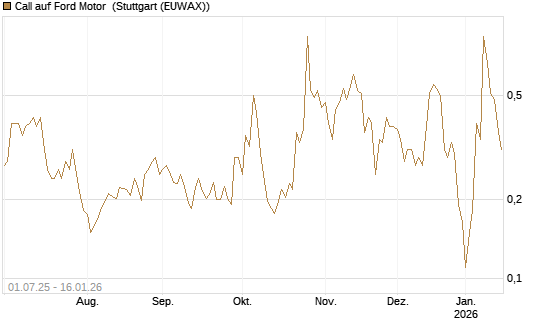 Call auf Ford Motor [Vontobel] Chart