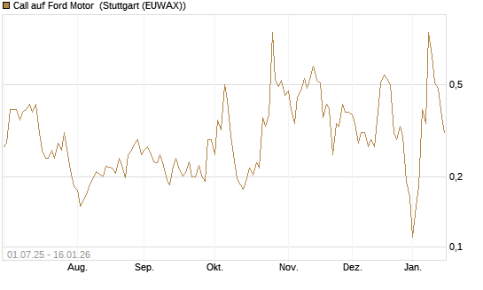 Call auf Ford Motor [Vontobel] Chart