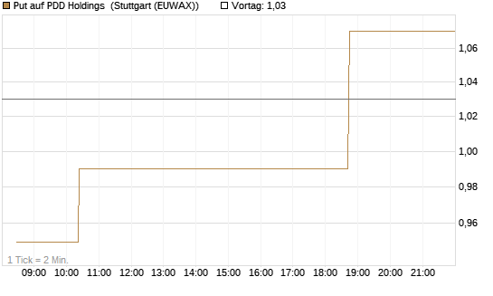 Put auf PDD Holdings [Morgan Stanley & Co. Int. plc] Chart