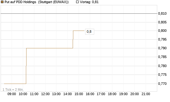 Put auf PDD Holdings [Morgan Stanley & Co. Int. plc] Chart