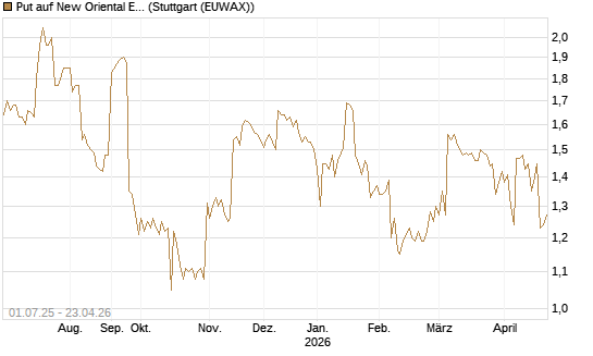 Put auf New Oriental Education ADR [Morgan Stanley & Co. Int. plc] Chart