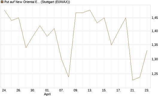 Put auf New Oriental Education ADR [Morgan Stanley & Co. Int. plc] Chart