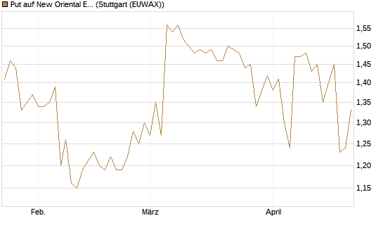 Put auf New Oriental Education ADR [Morgan Stanley & Co. Int. plc] Chart