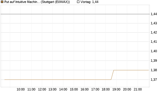 Put auf Intuitive Machines [Morgan Stanley & Co. Int. plc] Chart