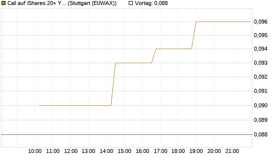 Call auf iShares 20+ Year Treasury Bond ETF [Morgan Stanley & Co. Int. plc] Chart