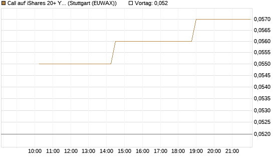 Call auf iShares 20+ Year Treasury Bond ETF [Morgan Stanley & Co. Int. plc] Chart