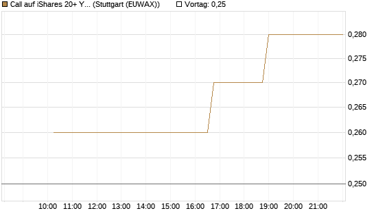 Call auf iShares 20+ Year Treasury Bond ETF [Morgan Stanley & Co. Int. plc] Chart