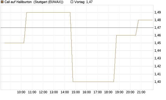 Call auf Halliburton [Morgan Stanley & Co. Int. plc] Chart