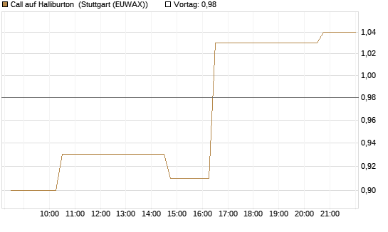 Call auf Halliburton [Morgan Stanley & Co. Int. plc] Chart