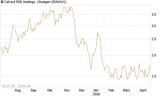 Call auf PDD Holdings [Morgan Stanley & Co. Int. plc] Chart