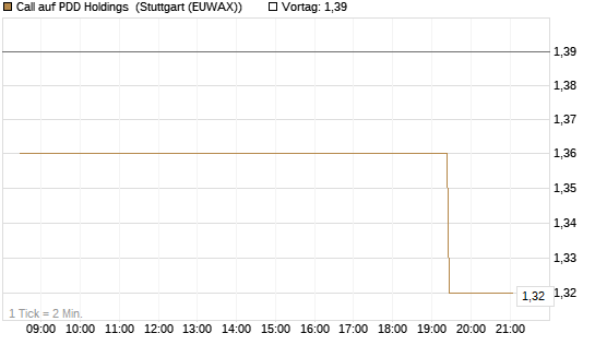 Call auf PDD Holdings [Morgan Stanley & Co. Int. plc] Chart