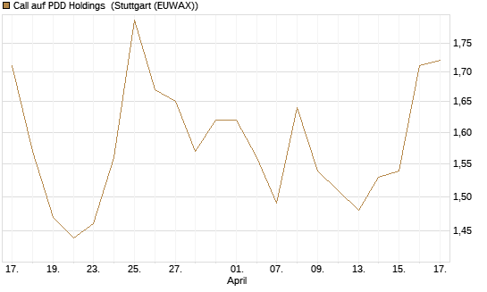 Call auf PDD Holdings [Morgan Stanley & Co. Int. plc] Chart
