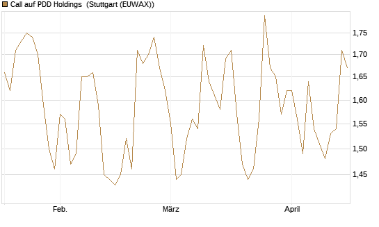 Call auf PDD Holdings [Morgan Stanley & Co. Int. plc] Chart