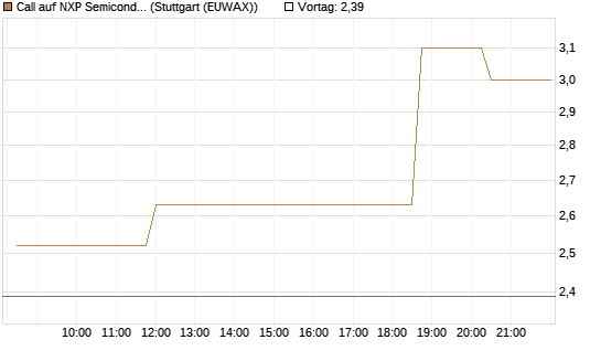 Call auf NXP Semiconductors N.V. [Morgan Stanley & Co. Int. plc] Chart