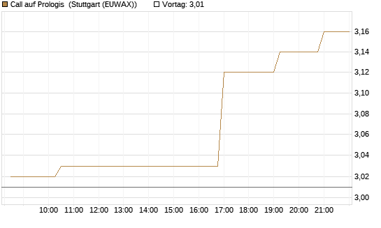 Call auf Prologis [Morgan Stanley & Co. Int. plc] Chart