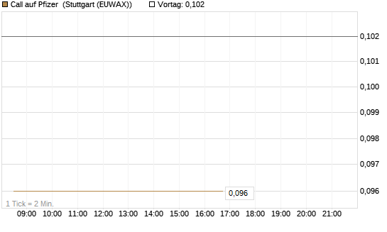 Call auf Pfizer [Morgan Stanley & Co. Int. plc] Chart