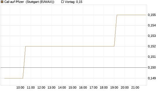 Call auf Pfizer [Morgan Stanley & Co. Int. plc] Chart
