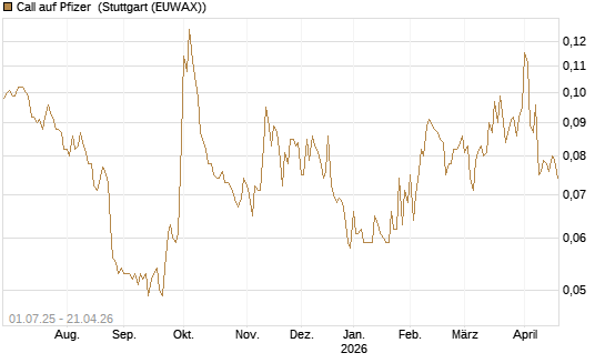 Call auf Pfizer [Morgan Stanley & Co. Int. plc] Chart