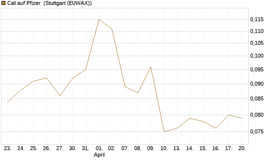 Call auf Pfizer [Morgan Stanley & Co. Int. plc] Chart