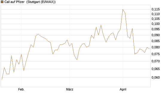 Call auf Pfizer [Morgan Stanley & Co. Int. plc] Chart