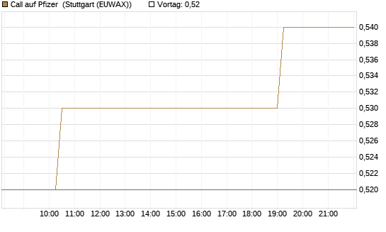 Call auf Pfizer [Morgan Stanley & Co. Int. plc] Chart