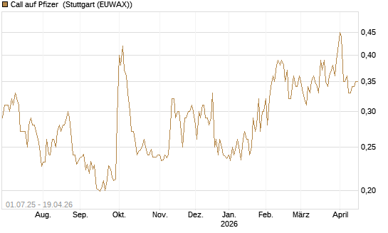 Call auf Pfizer [Morgan Stanley & Co. Int. plc] Chart