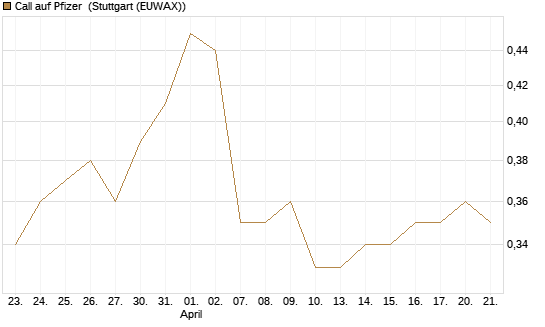 Call auf Pfizer [Morgan Stanley & Co. Int. plc] Chart
