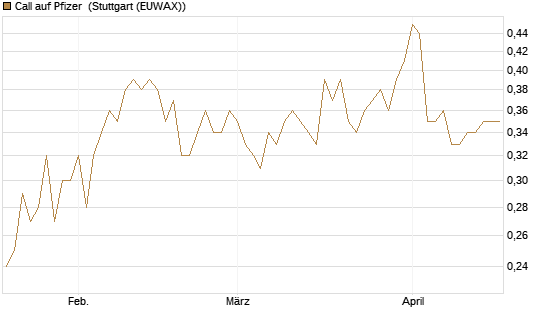 Call auf Pfizer [Morgan Stanley & Co. Int. plc] Chart