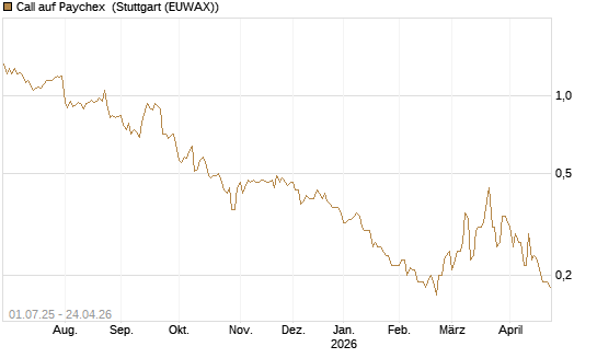 Call auf Paychex [Morgan Stanley & Co. Int. plc] Chart