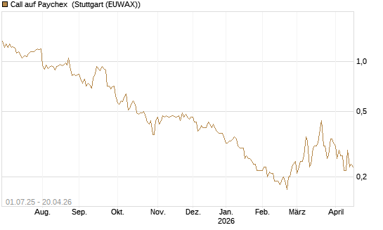 Call auf Paychex [Morgan Stanley & Co. Int. plc] Chart