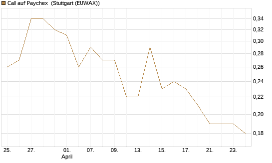 Call auf Paychex [Morgan Stanley & Co. Int. plc] Chart