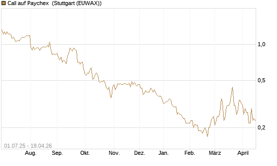 Call auf Paychex [Morgan Stanley & Co. Int. plc] Chart