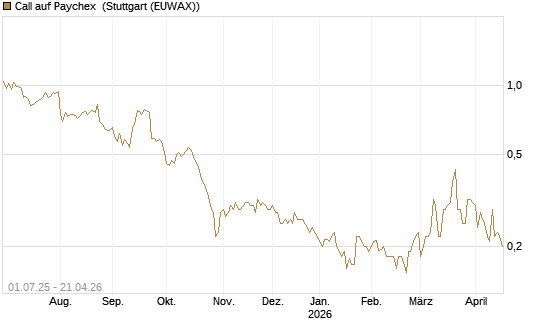Call auf Paychex [Morgan Stanley & Co. Int. plc] Chart