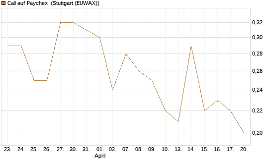 Call auf Paychex [Morgan Stanley & Co. Int. plc] Chart