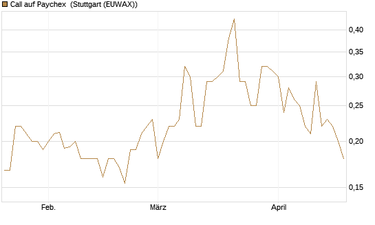 Call auf Paychex [Morgan Stanley & Co. Int. plc] Chart