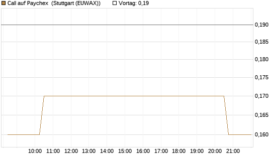 Call auf Paychex [Morgan Stanley & Co. Int. plc] Chart