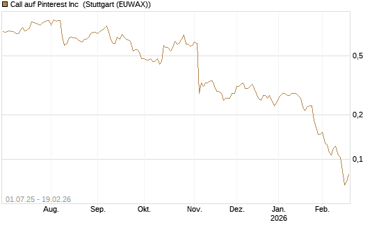 Call auf Pinterest Inc [Morgan Stanley & Co. Int. plc] Chart