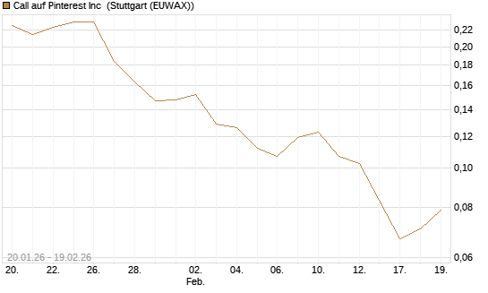 Call auf Pinterest Inc [Morgan Stanley & Co. Int. plc] Chart