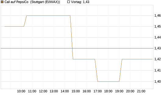 Call auf PepsiCo [Morgan Stanley & Co. Int. plc] Chart