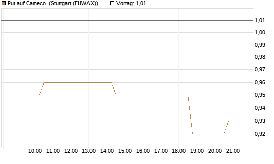 Put auf Cameco [Morgan Stanley & Co. Int. plc] Chart
