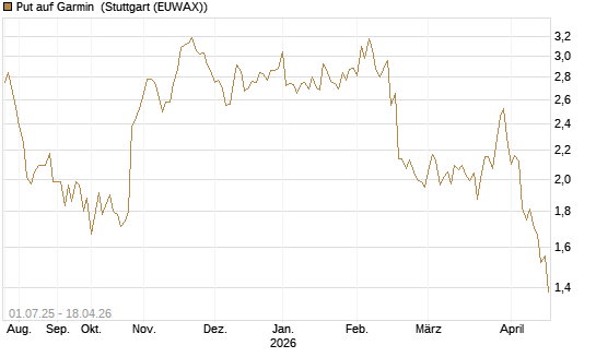 Put auf Garmin [Morgan Stanley & Co. Int. plc] Chart