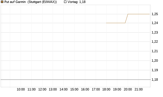 Put auf Garmin [Morgan Stanley & Co. Int. plc] Chart