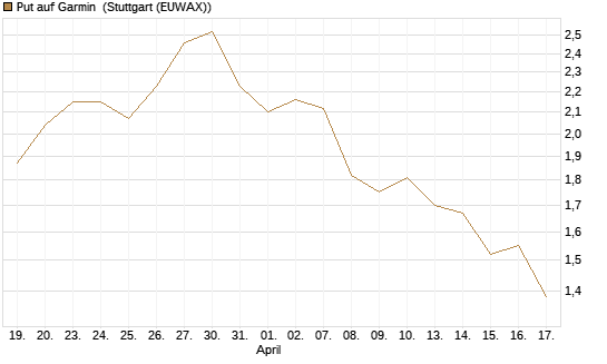 Put auf Garmin [Morgan Stanley & Co. Int. plc] Chart