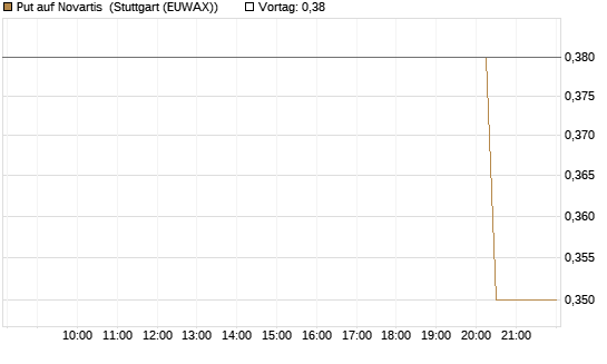 Put auf Novartis [Morgan Stanley & Co. Int. plc] Chart