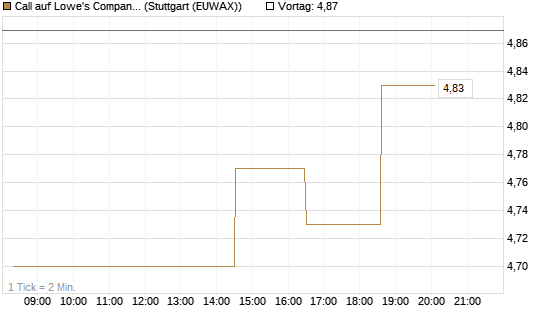Call auf Lowe's Companies [Morgan Stanley & Co. Int. plc] Chart