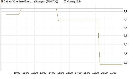 Call auf Cheniere Energy [Morgan Stanley & Co. Int. plc] Chart