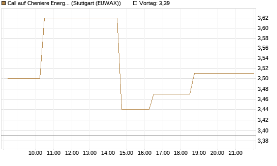Call auf Cheniere Energy [Morgan Stanley & Co. Int. plc] Chart