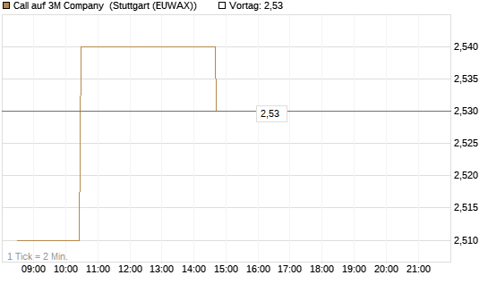 Call auf 3M Company [Morgan Stanley & Co. Int. plc] Chart
