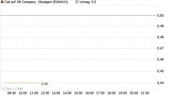Call auf 3M Company [Morgan Stanley & Co. Int. plc] Chart