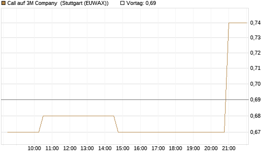 Call auf 3M Company [Morgan Stanley & Co. Int. plc] Chart